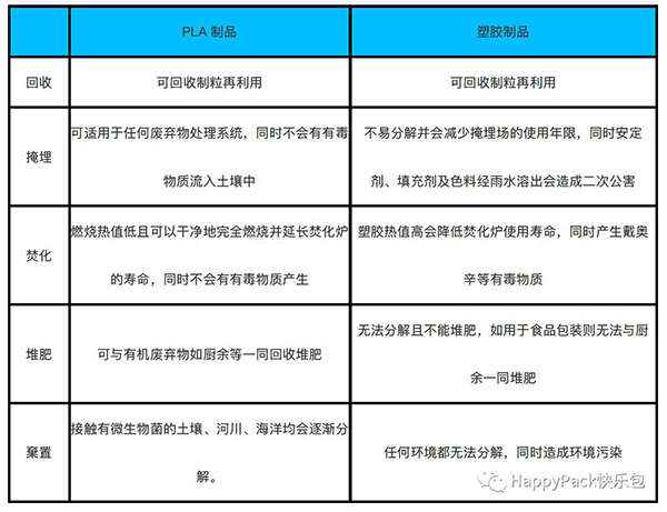 PLA与塑料比较