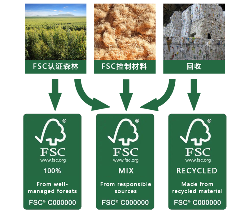 FSC三种标签